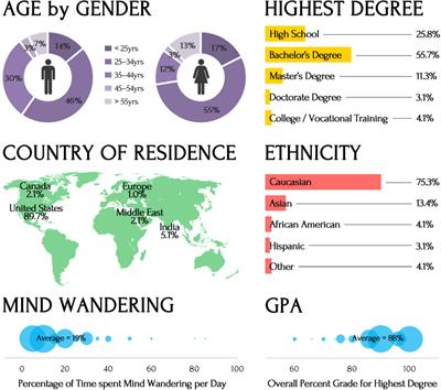 Trait-Level Variability in Attention Modulates Mind Wandering and Academic Achievement